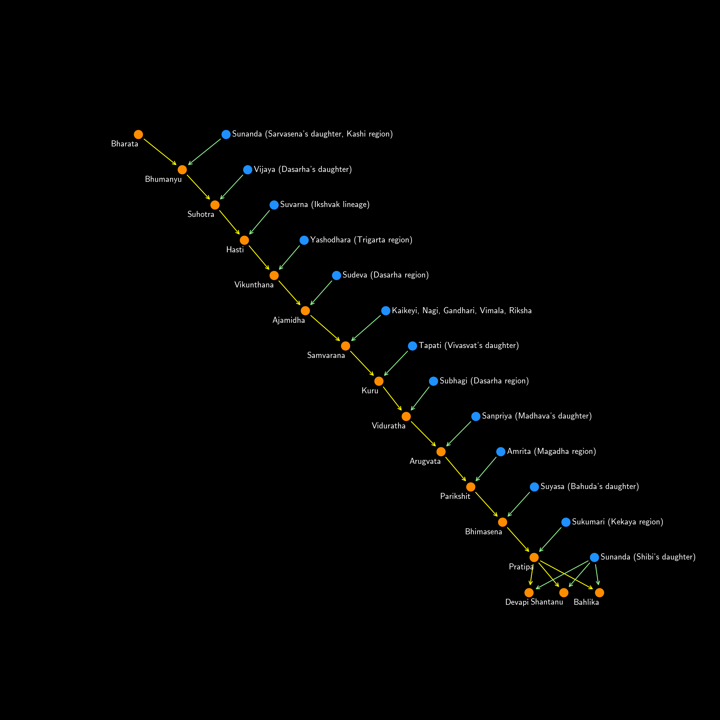 The Mahabharata Family Tree